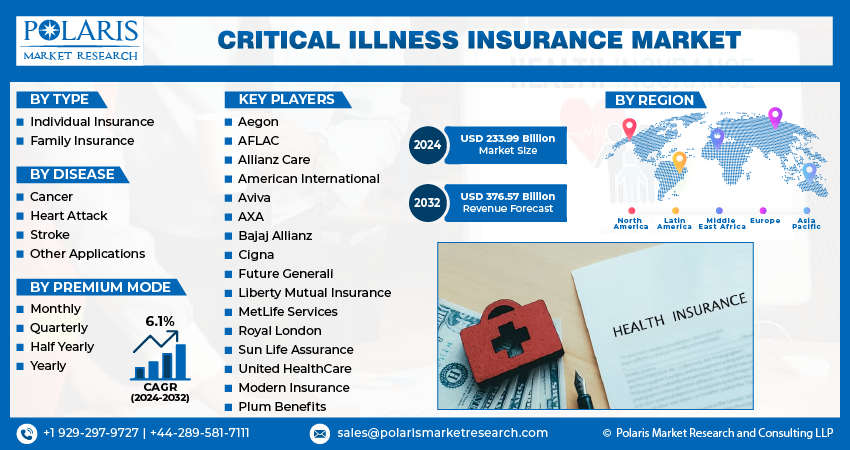 Critical Illness Insurance Market size